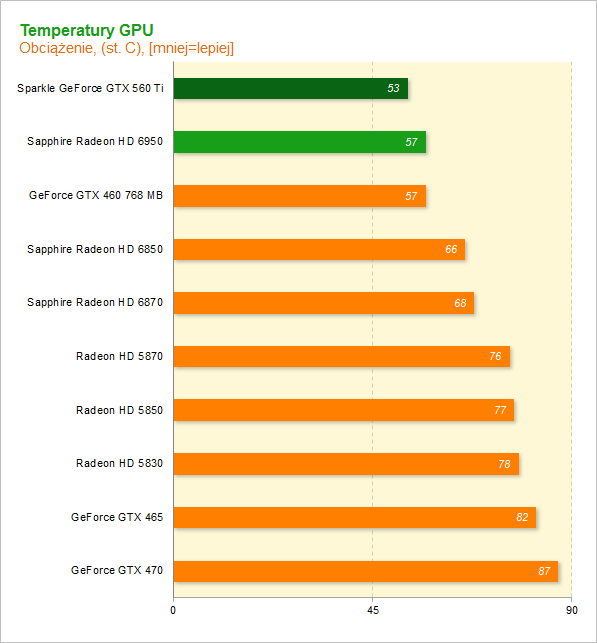 GeForce GTX 560 Ti vs Radeon HD 6850