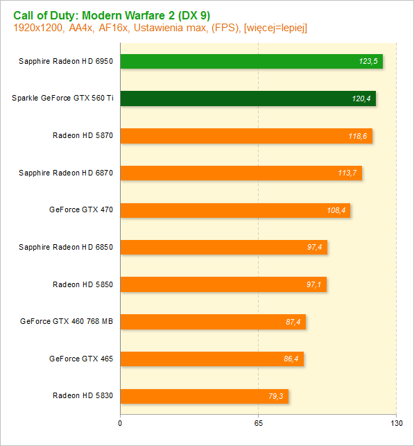 GeForce GTX 560 Ti vs Radeon HD 6850