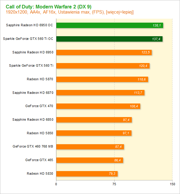 GeForce GTX 560 Ti vs Radeon HD 6850