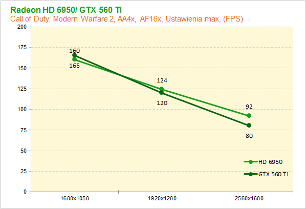 GeForce GTX 560 Ti vs Radeon HD 6850