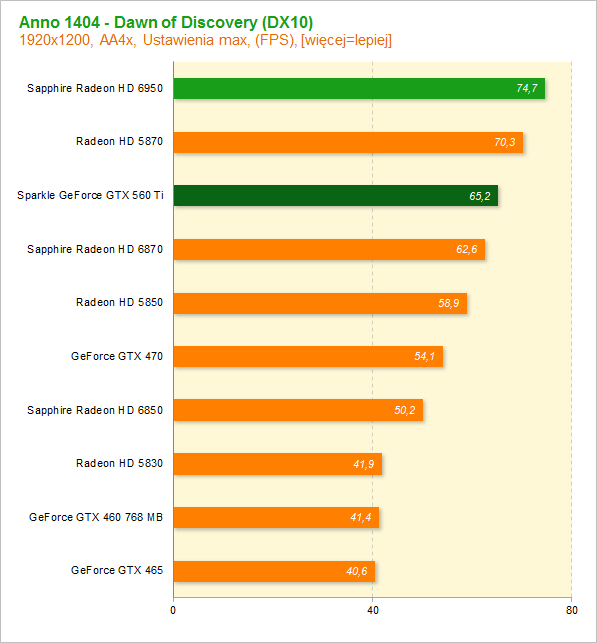 GeForce GTX 560 Ti vs Radeon HD 6850