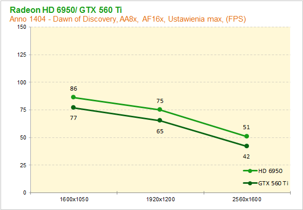 GeForce GTX 560 Ti vs Radeon HD 6850