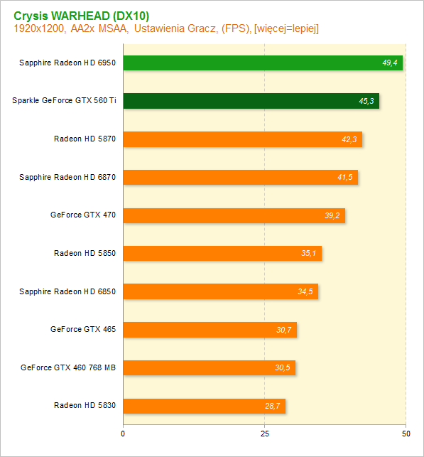 GeForce GTX 560 Ti vs Radeon HD 6850