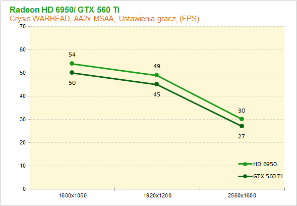 GeForce GTX 560 Ti vs Radeon HD 6850