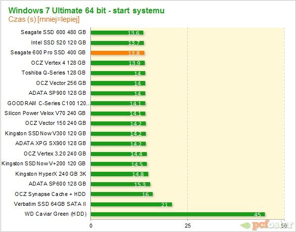 Seagate 600 Pro SSD