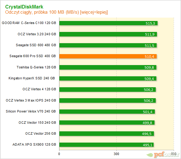 Seagate 600 Pro SSD