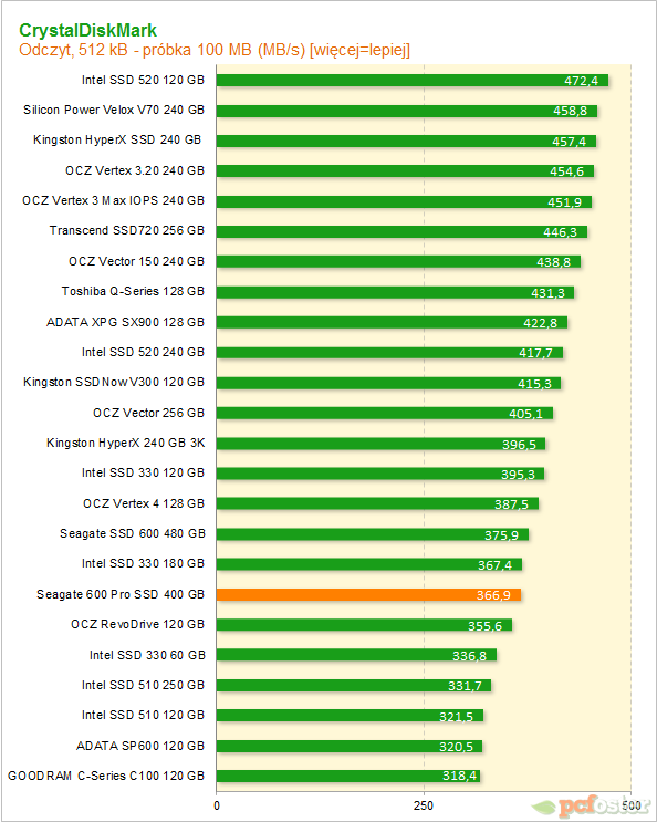 Seagate 600 Pro SSD