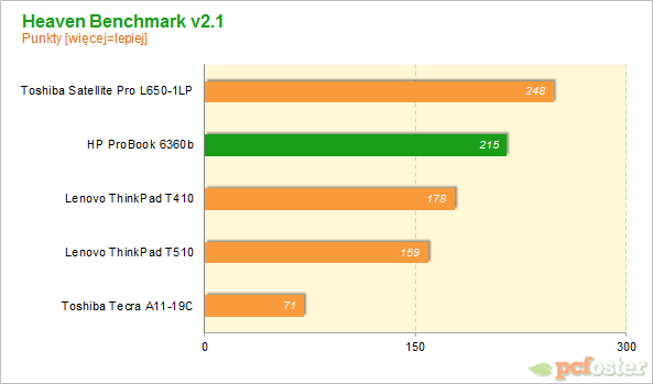 HP ProBook 6360b