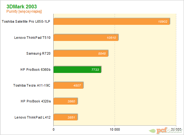 HP ProBook 6360b