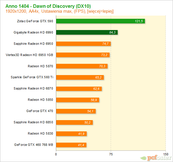 Radeon HD 6990 vs GeForce GTX 590