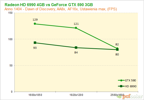 Radeon HD 6990 vs GeForce GTX 590