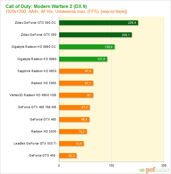 Radeon HD 6990 vs GeForce GTX 590