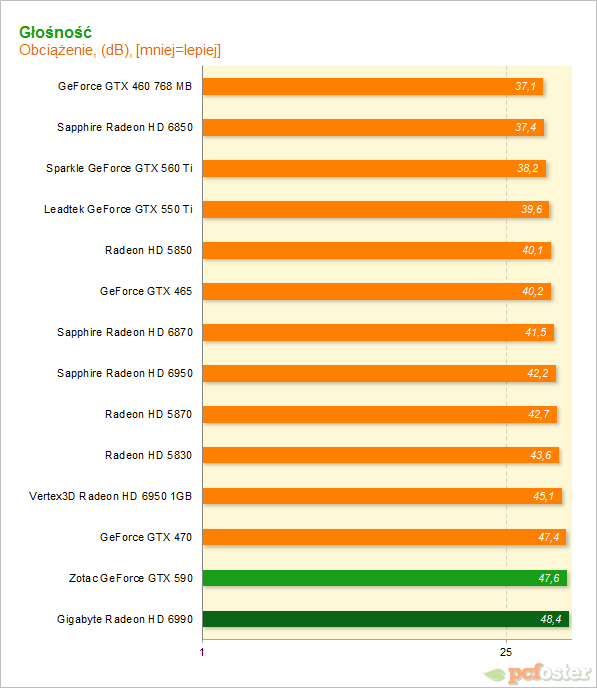 Radeon HD 6990 vs GeForce GTX 590