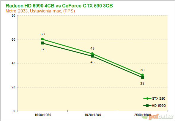 Radeon HD 6990 vs GeForce GTX 590