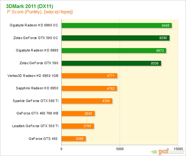 Radeon HD 6990 vs GeForce GTX 590