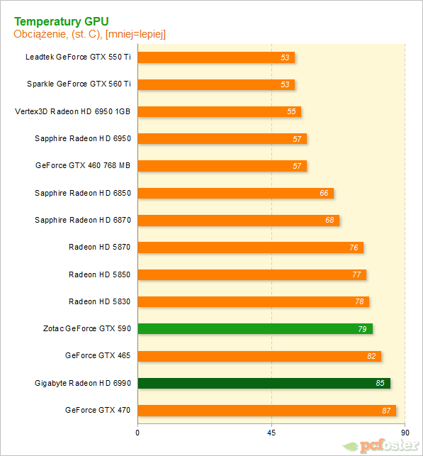 Radeon HD 6990 vs GeForce GTX 590