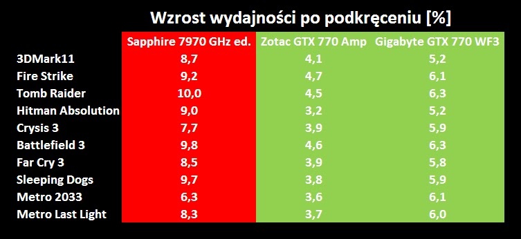 GTX 770 vs Radeon 7970 GHz edition