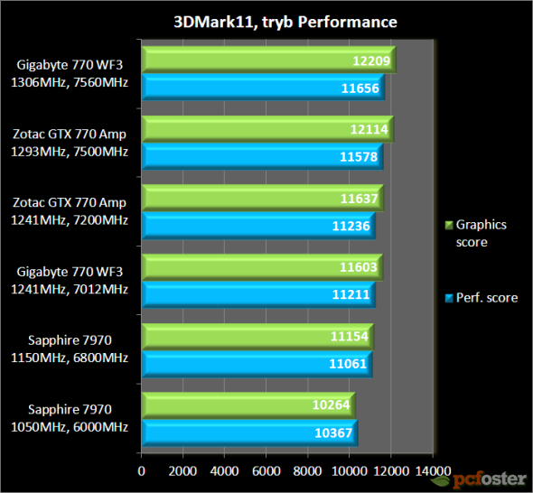 GTX 770 vs Radeon 7970 GHz edition