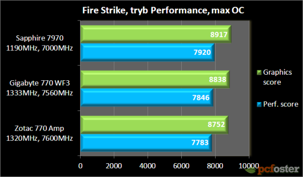 GTX 770 vs Radeon 7970 GHz edition