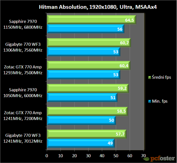 GTX 770 vs Radeon 7970 GHz edition