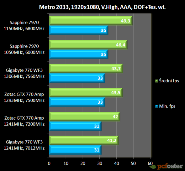 GTX 770 vs Radeon 7970 GHz edition