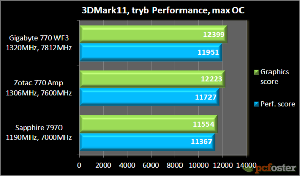 GTX 770 vs Radeon 7970 GHz edition