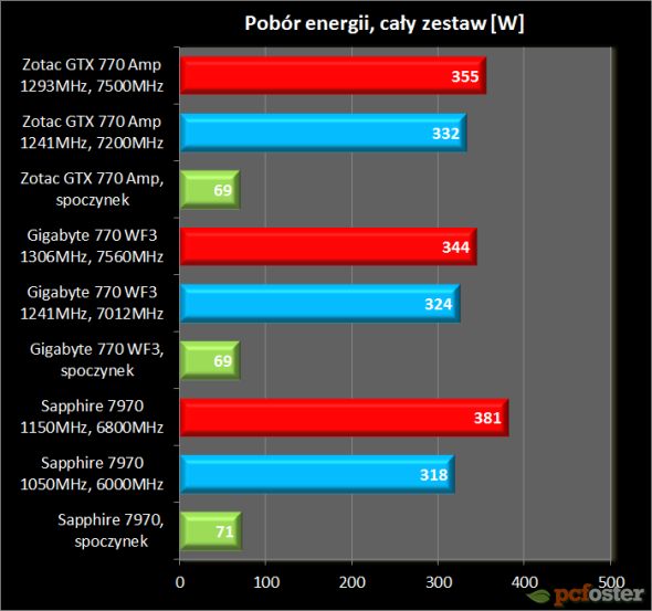 GTX 770 vs Radeon 7970 GHz edition