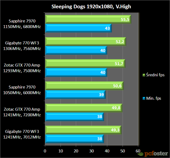 GTX 770 vs Radeon 7970 GHz edition