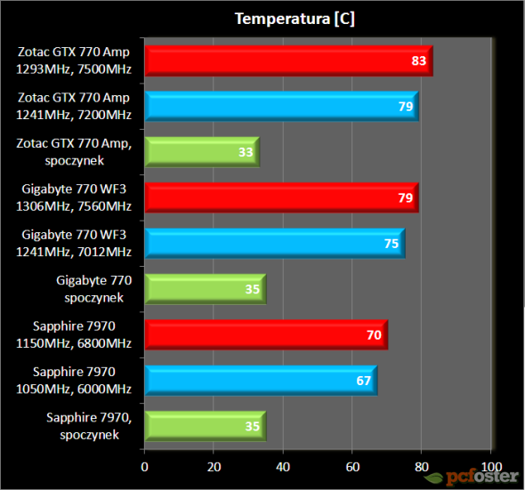 GTX 770 vs Radeon 7970 GHz edition