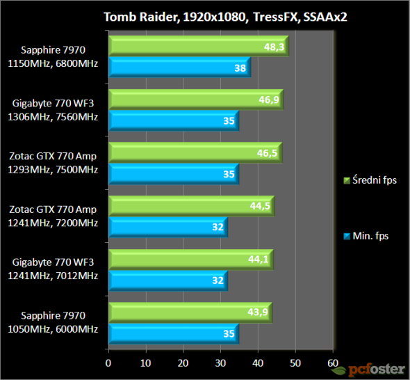 GTX 770 vs Radeon 7970 GHz edition