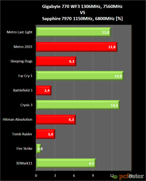 GTX 770 vs Radeon 7970 GHz edition