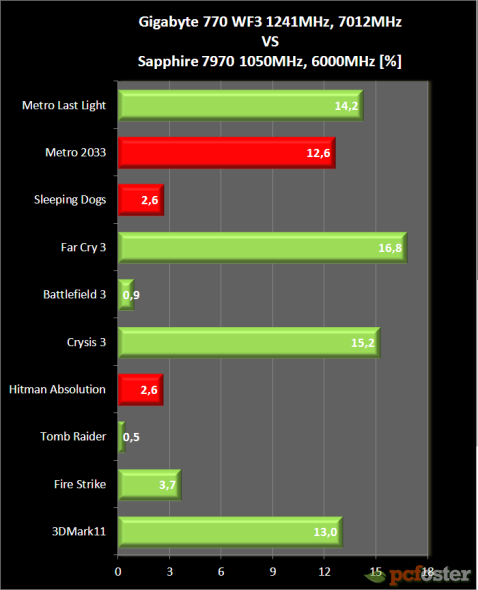 GTX 770 vs Radeon 7970 GHz edition