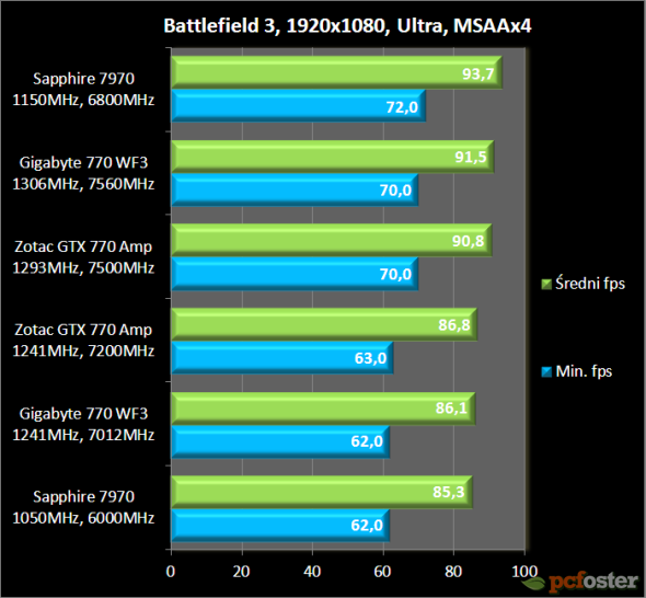 GTX 770 vs Radeon 7970 GHz edition