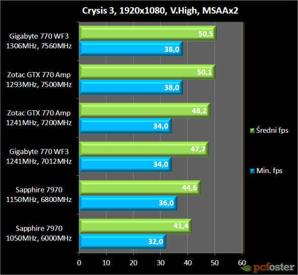 GTX 770 vs Radeon 7970 GHz edition