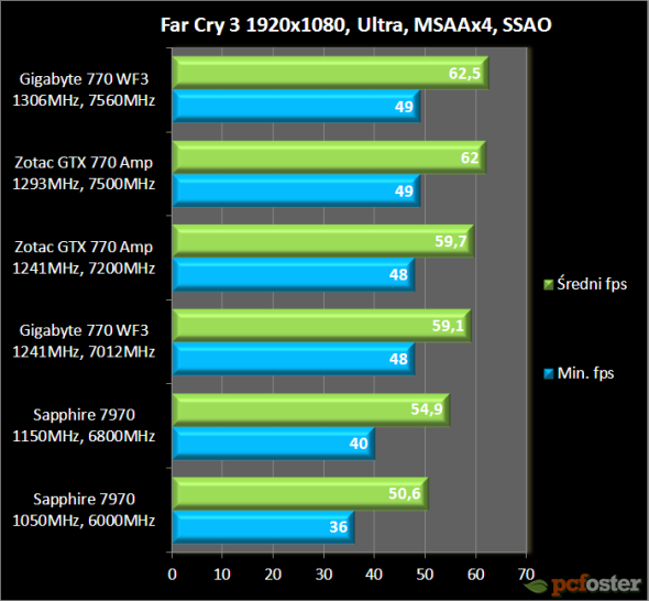 GTX 770 vs Radeon 7970 GHz edition