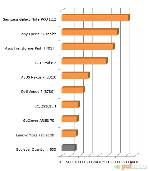 Goclever Quantum 500