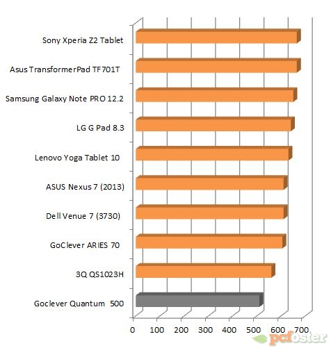 Goclever Quantum 500