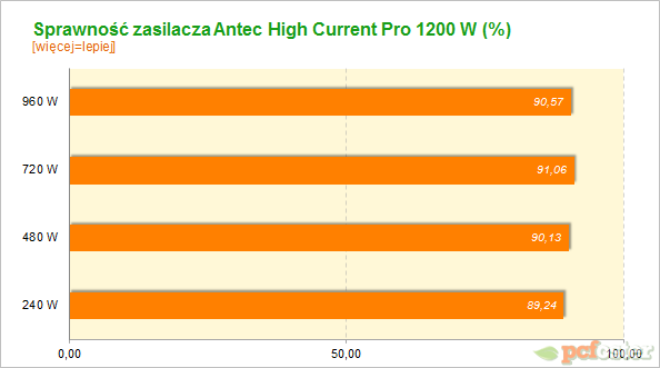 Antec High Current Pro 1200 W 