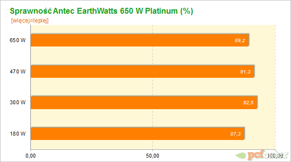 Antec EarthWatts 650 W