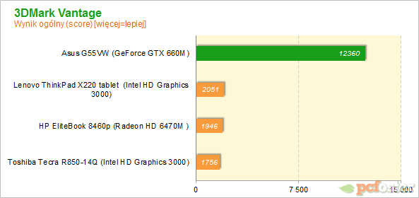 Asus G55VW