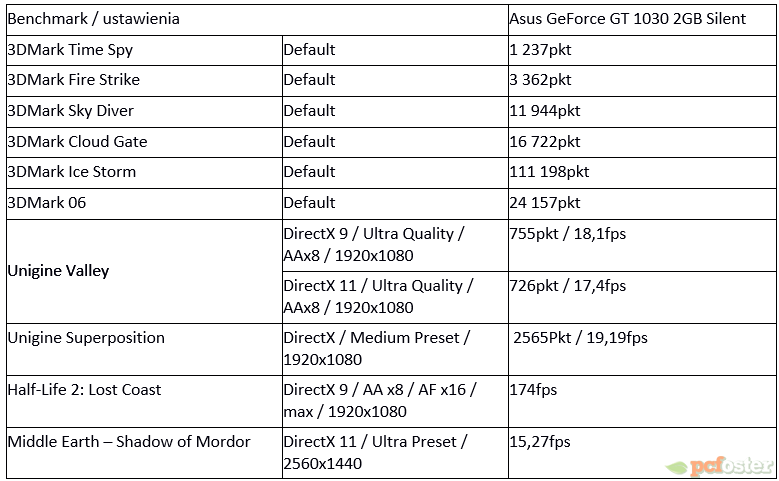 ASUS GeForce GT 1030 2 GB Silent