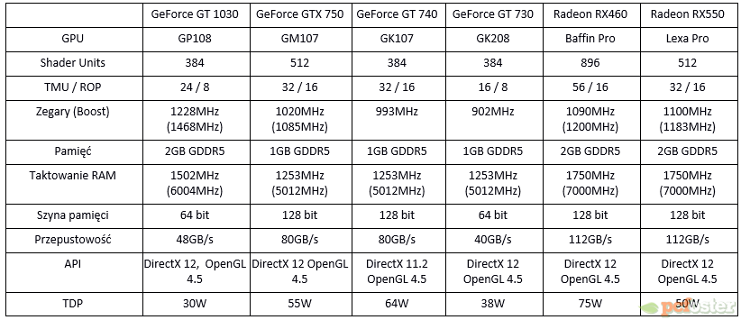 ASUS GeForce GT 1030 2 GB Silent