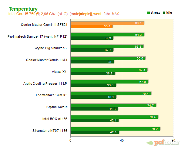 Cooler Master GeminII SF524