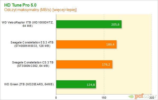 Seagate Constallation