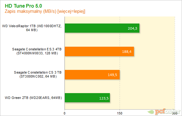 Seagate Constallation