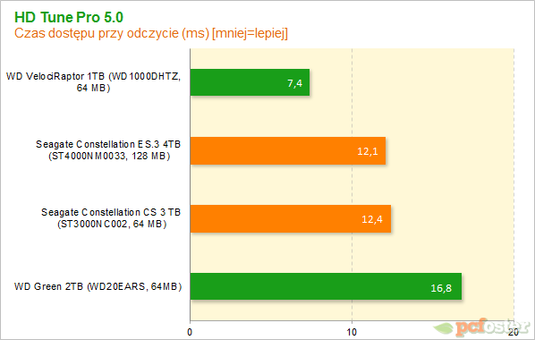 Seagate Constallation