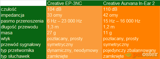 Creative EP-3NC i Aurvana In-Ear 2 – test słuchawek
