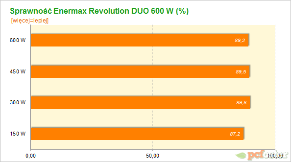 Enermax Revolution Duo 600 W