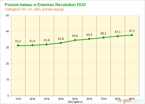 Enermax Revolution Duo 600 W