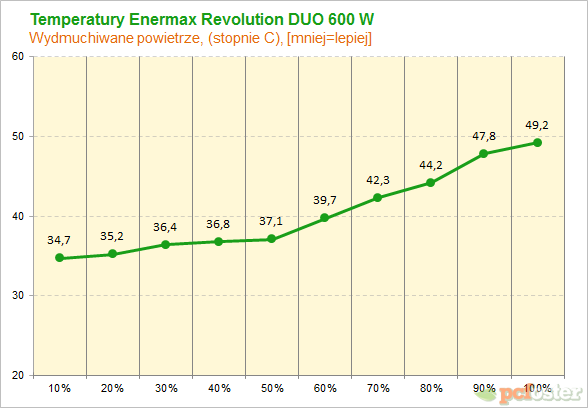 Enermax Revolution Duo 600 W